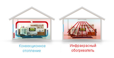 Преимущества инфракрасного обогрева