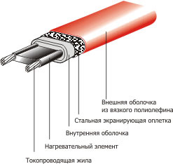 Саморегулируемый греющий кабель