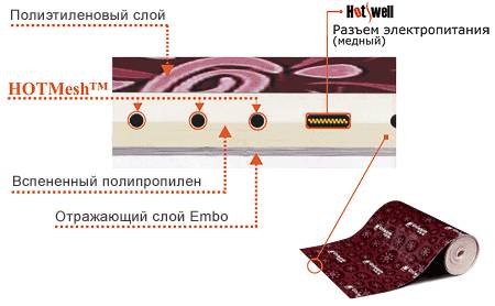 Структура материала Hotswell в разрезе