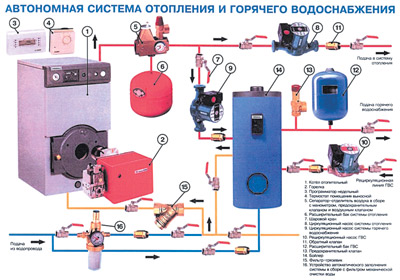 автономные системы отопления и горячего водоснабжения